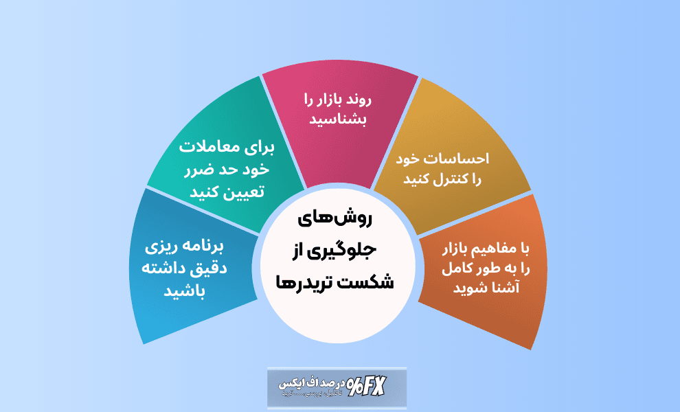 روش های جلوگیری از شکست تریدرها