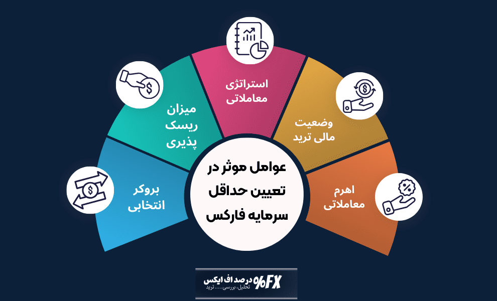 عوامل موثر در تعیین حداقل سرمایه فارکس