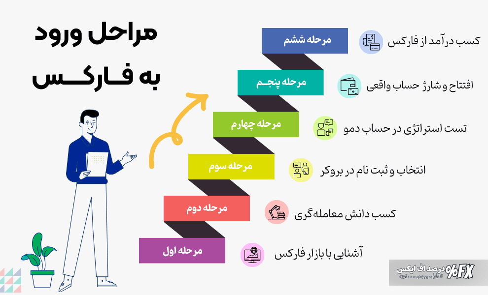 مراحل ورود به فارکس