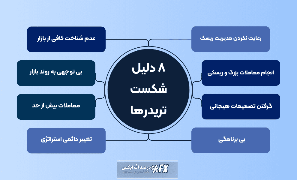 ۸ دلیل شکست تریدرها