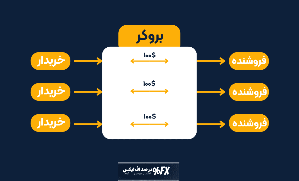 نحوه کار بروکر فارکس