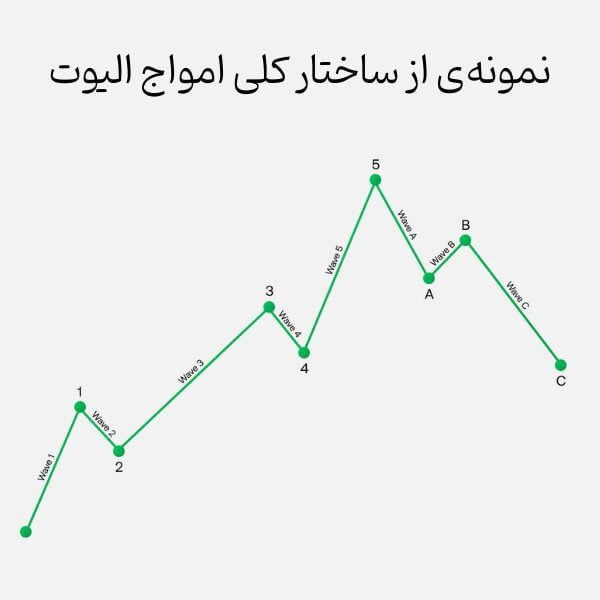 نمونه‌ی از ساختار کلی امواج الیوت