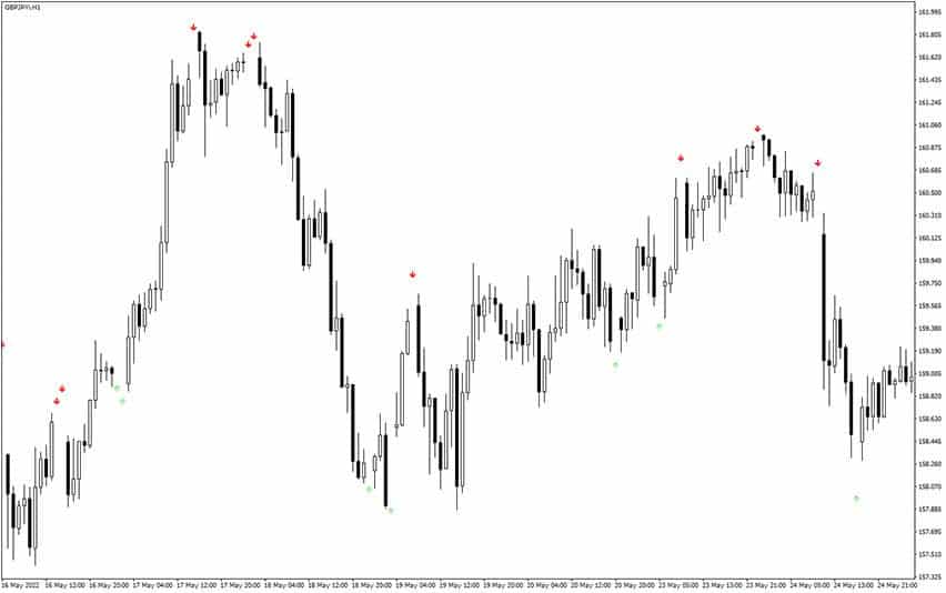 اندیکاتور Scalper Signal برای MT4