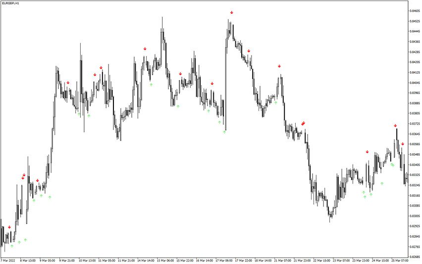 اندیکاتور Scalper Signal برای MT4