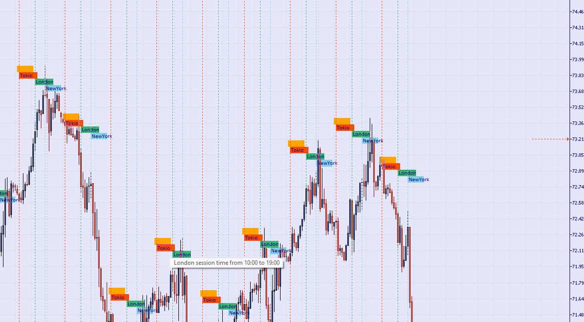 اندیکاتور Market Sessions برای متاتریدر 5
