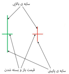 کندل دوجی چیست